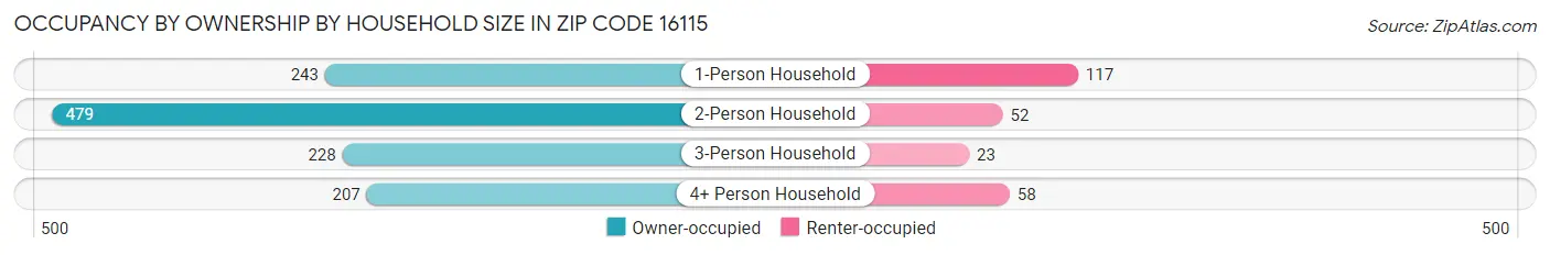 Occupancy by Ownership by Household Size in Zip Code 16115