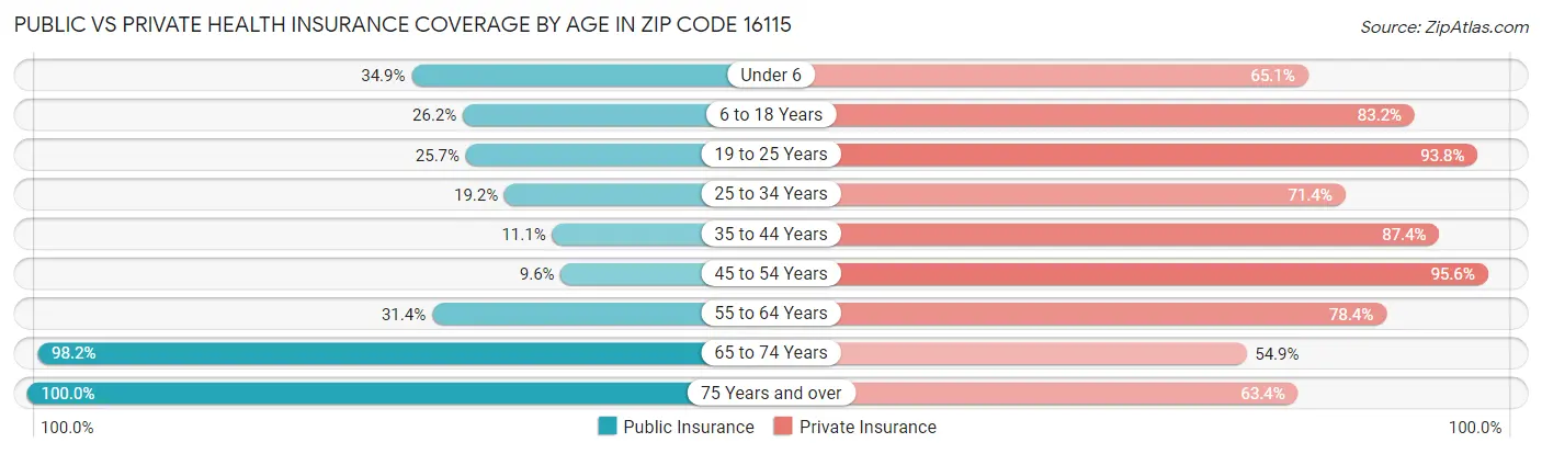 Public vs Private Health Insurance Coverage by Age in Zip Code 16115