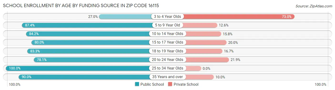 School Enrollment by Age by Funding Source in Zip Code 16115
