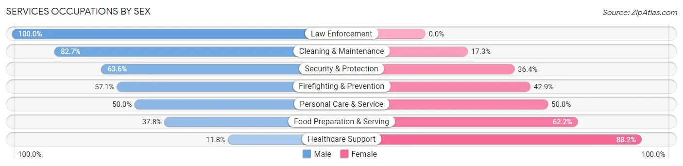 Services Occupations by Sex in Zip Code 16115