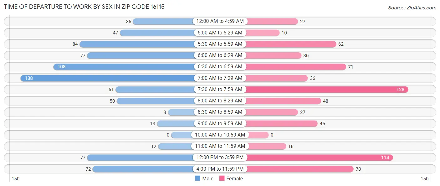 Time of Departure to Work by Sex in Zip Code 16115