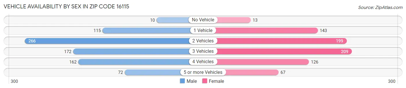 Vehicle Availability by Sex in Zip Code 16115