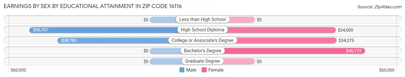 Earnings by Sex by Educational Attainment in Zip Code 16116
