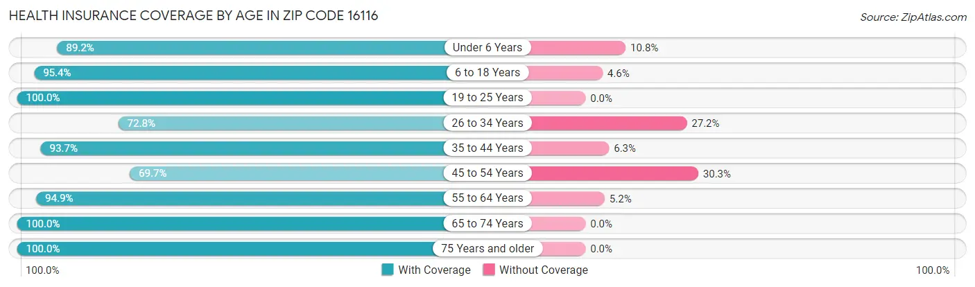 Health Insurance Coverage by Age in Zip Code 16116