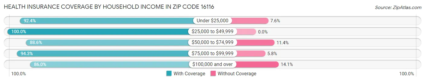 Health Insurance Coverage by Household Income in Zip Code 16116
