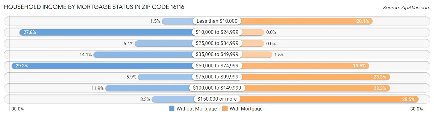 Household Income by Mortgage Status in Zip Code 16116