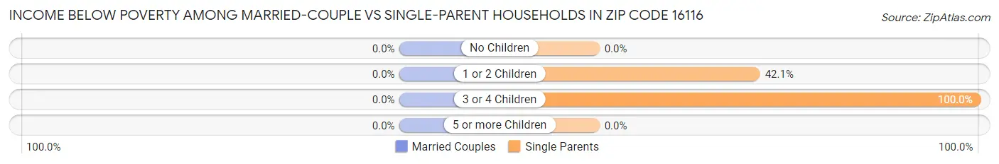 Income Below Poverty Among Married-Couple vs Single-Parent Households in Zip Code 16116