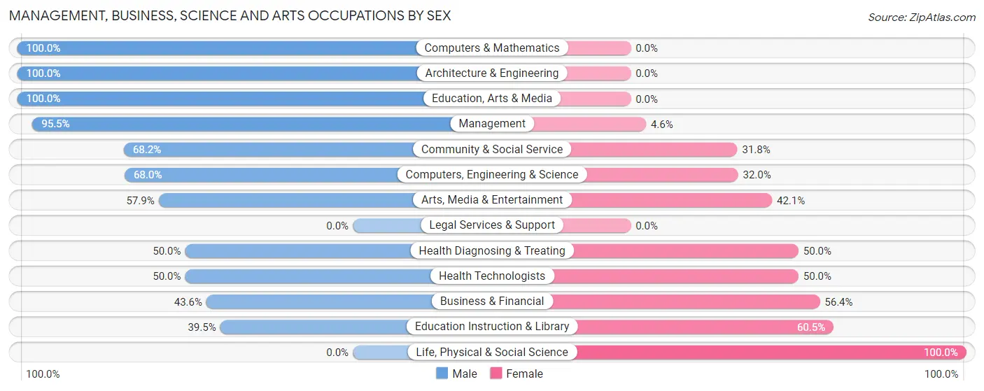 Management, Business, Science and Arts Occupations by Sex in Zip Code 16116