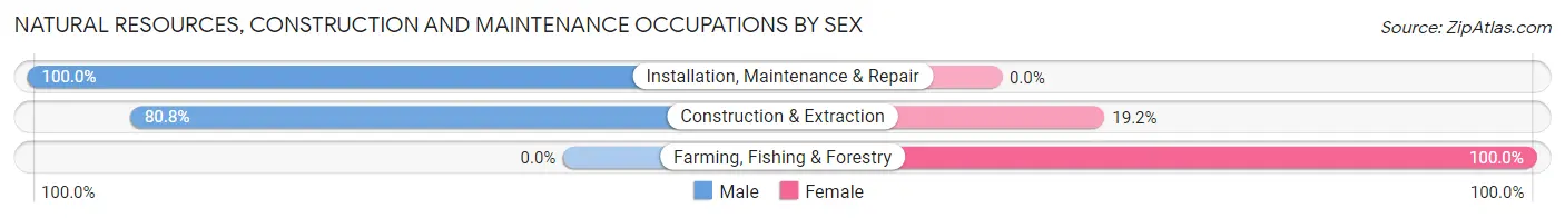 Natural Resources, Construction and Maintenance Occupations by Sex in Zip Code 16116