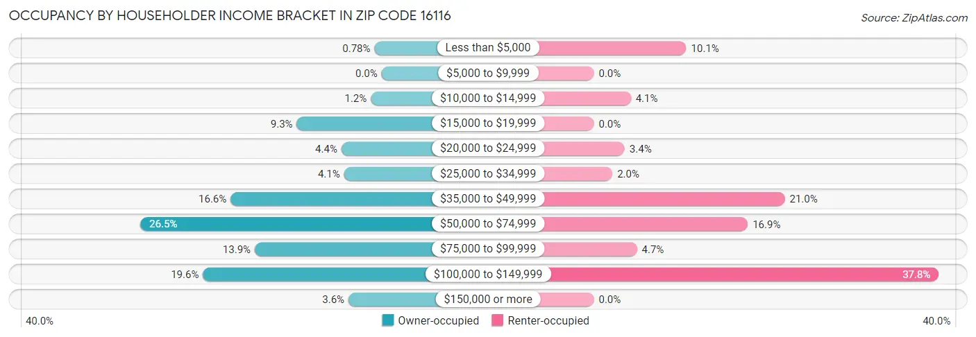 Occupancy by Householder Income Bracket in Zip Code 16116
