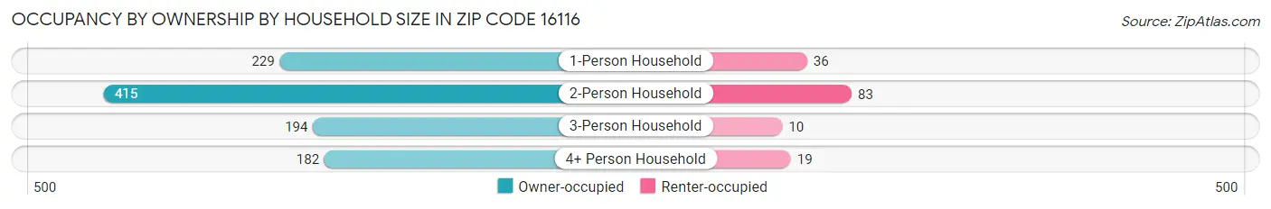 Occupancy by Ownership by Household Size in Zip Code 16116