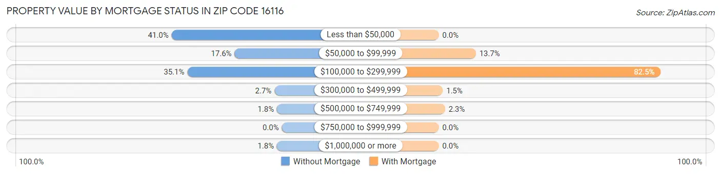Property Value by Mortgage Status in Zip Code 16116