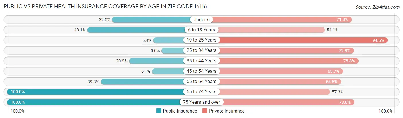 Public vs Private Health Insurance Coverage by Age in Zip Code 16116