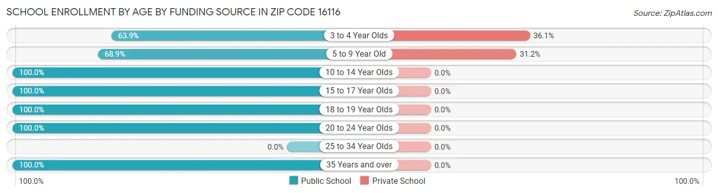 School Enrollment by Age by Funding Source in Zip Code 16116