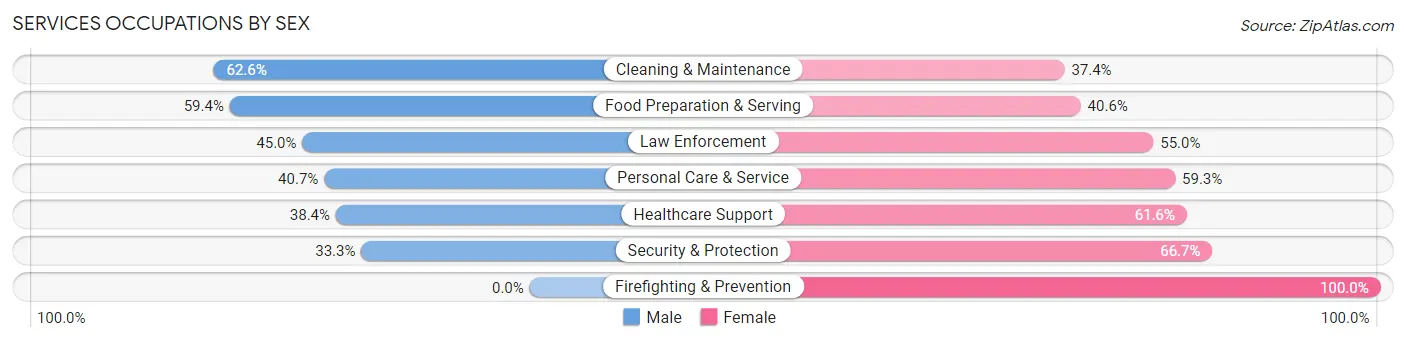 Services Occupations by Sex in Zip Code 16116