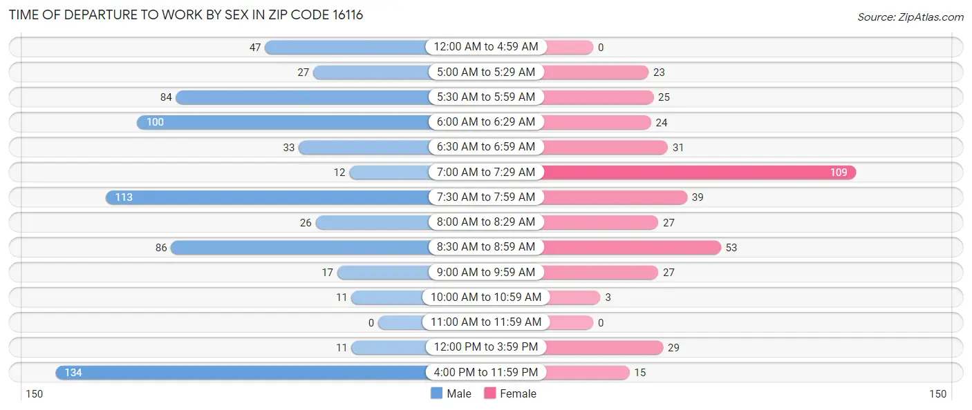 Time of Departure to Work by Sex in Zip Code 16116
