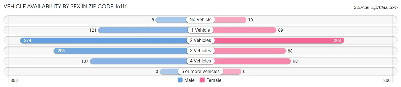 Vehicle Availability by Sex in Zip Code 16116