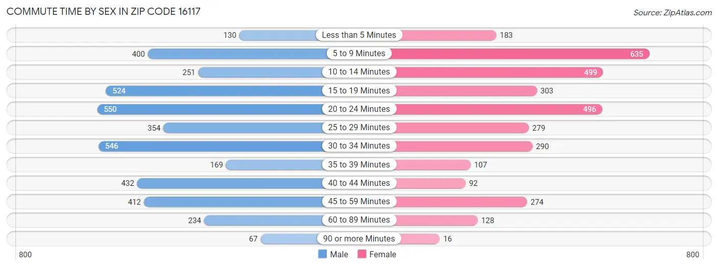 Commute Time by Sex in Zip Code 16117