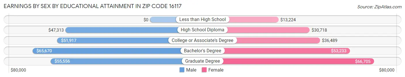 Earnings by Sex by Educational Attainment in Zip Code 16117