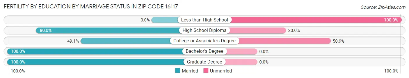 Female Fertility by Education by Marriage Status in Zip Code 16117