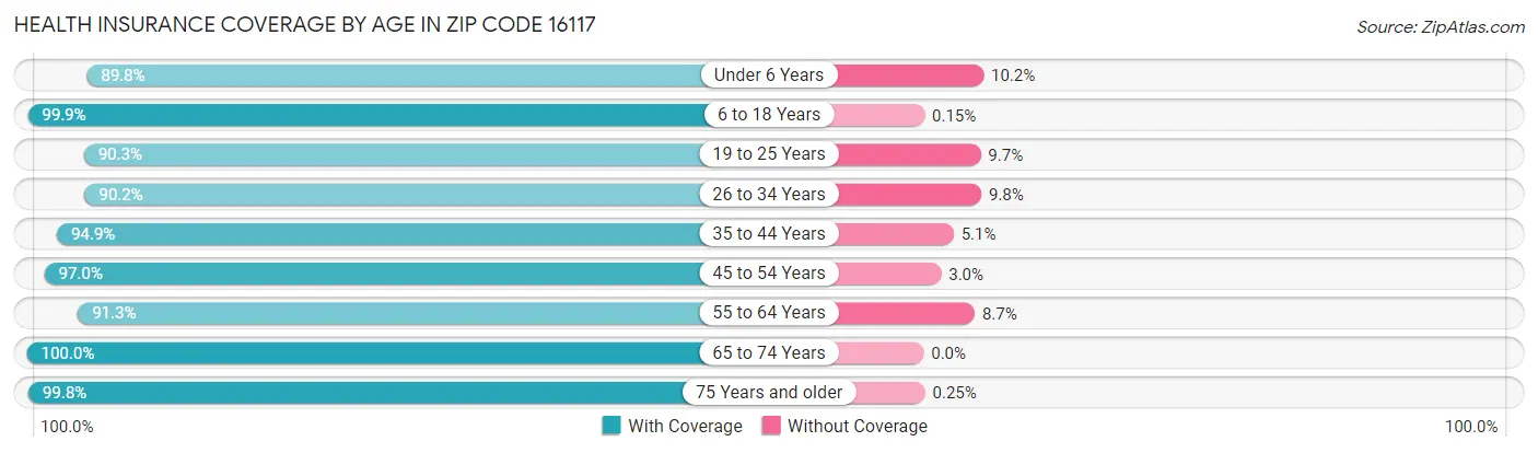 Health Insurance Coverage by Age in Zip Code 16117