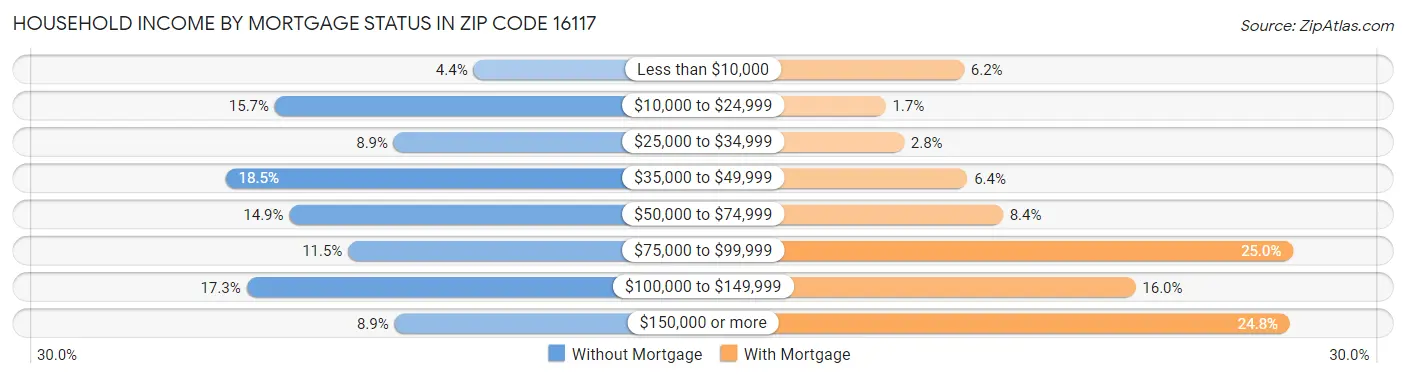 Household Income by Mortgage Status in Zip Code 16117