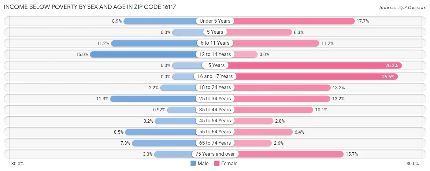 Income Below Poverty by Sex and Age in Zip Code 16117
