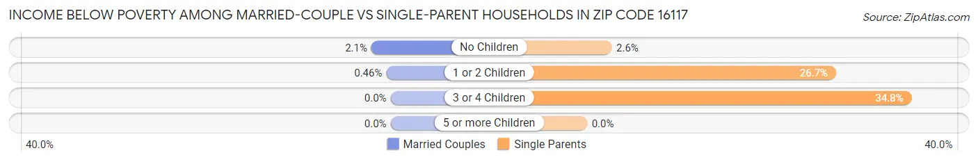 Income Below Poverty Among Married-Couple vs Single-Parent Households in Zip Code 16117
