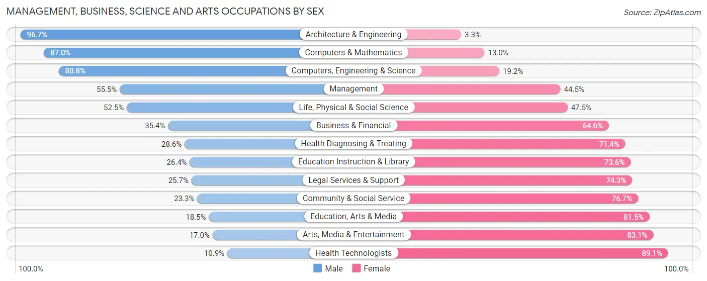Management, Business, Science and Arts Occupations by Sex in Zip Code 16117