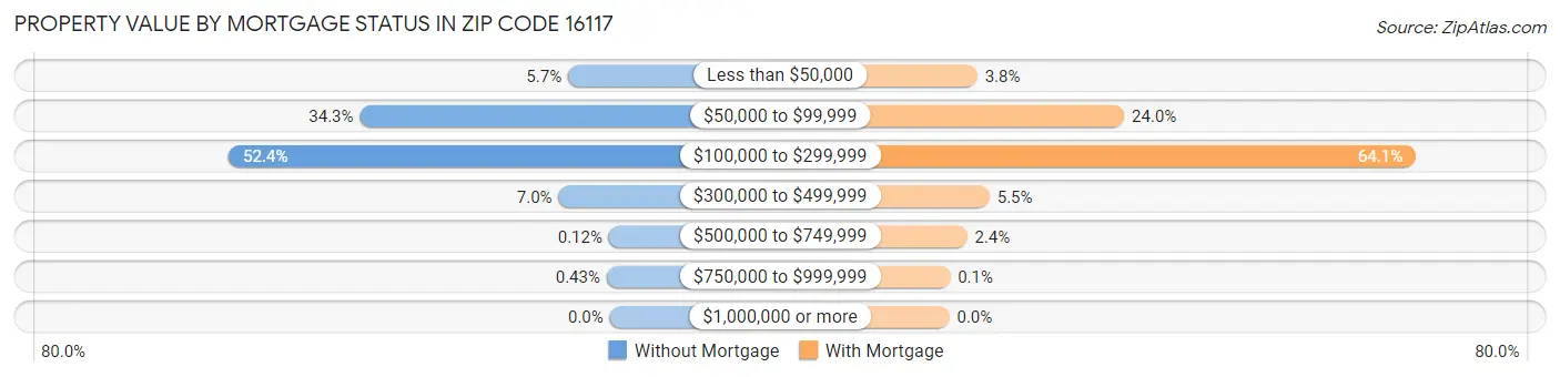 Property Value by Mortgage Status in Zip Code 16117