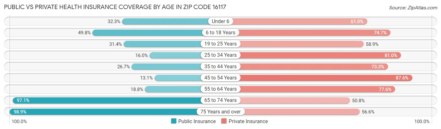 Public vs Private Health Insurance Coverage by Age in Zip Code 16117