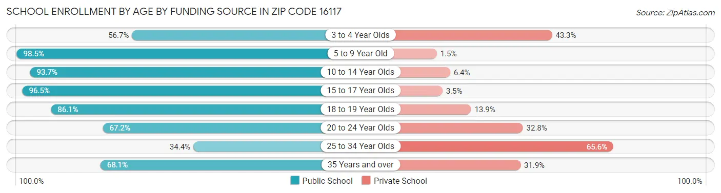 School Enrollment by Age by Funding Source in Zip Code 16117