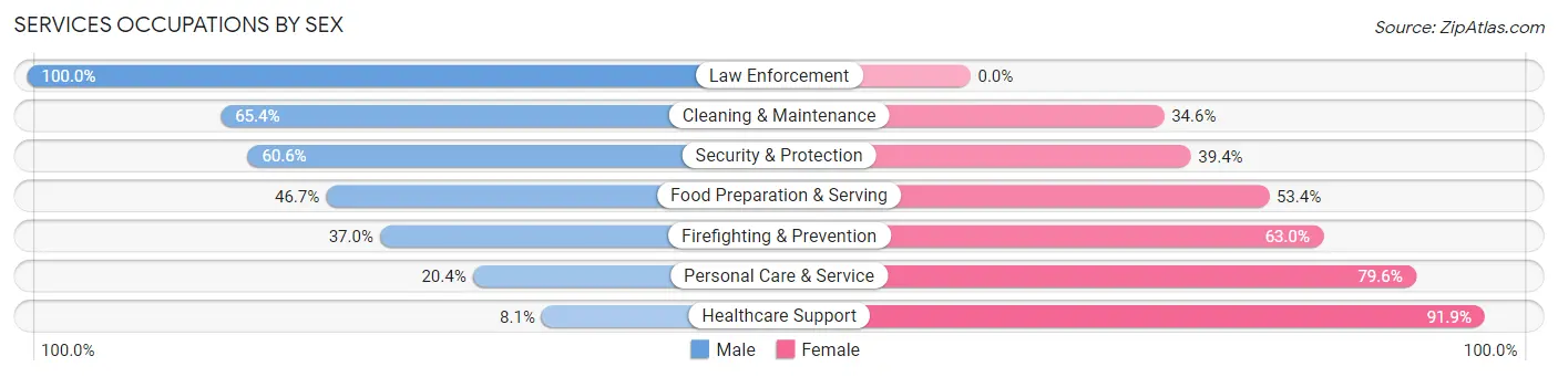 Services Occupations by Sex in Zip Code 16117