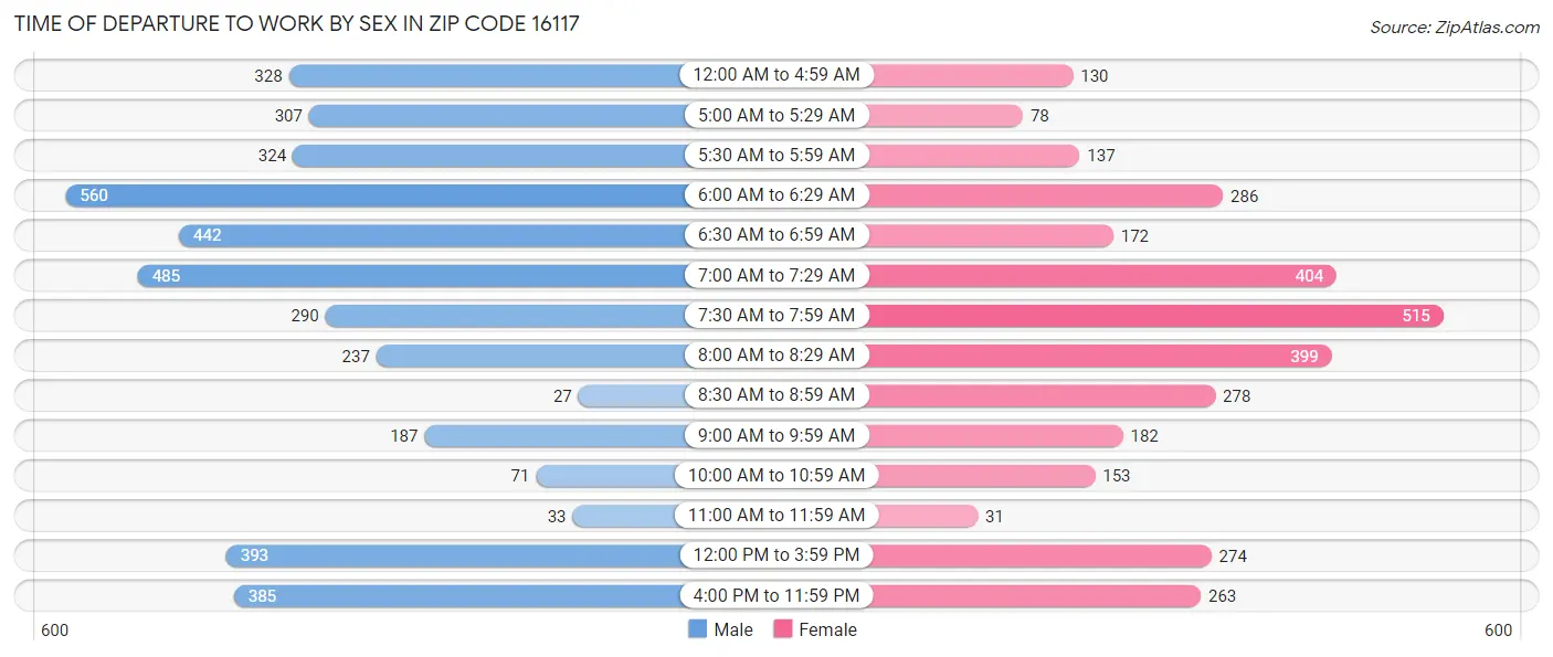 Time of Departure to Work by Sex in Zip Code 16117