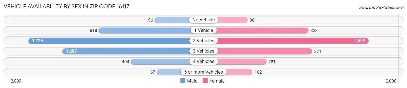 Vehicle Availability by Sex in Zip Code 16117