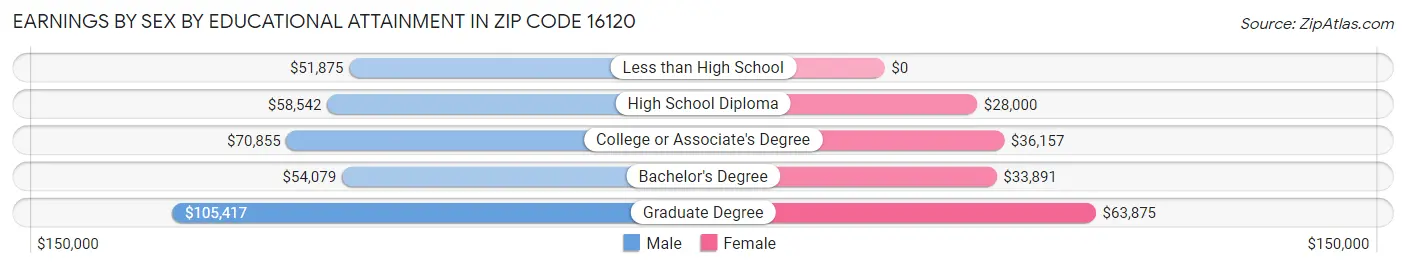 Earnings by Sex by Educational Attainment in Zip Code 16120