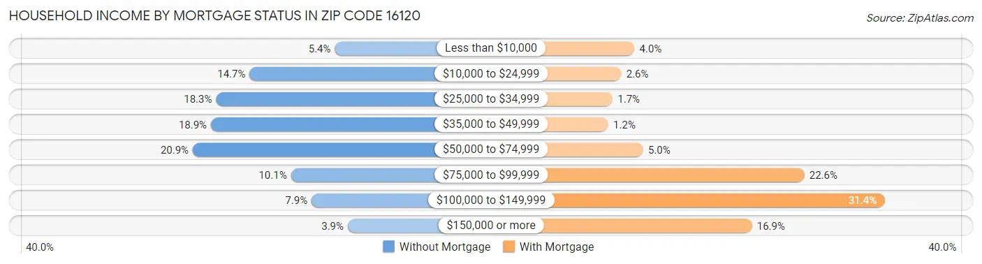 Household Income by Mortgage Status in Zip Code 16120