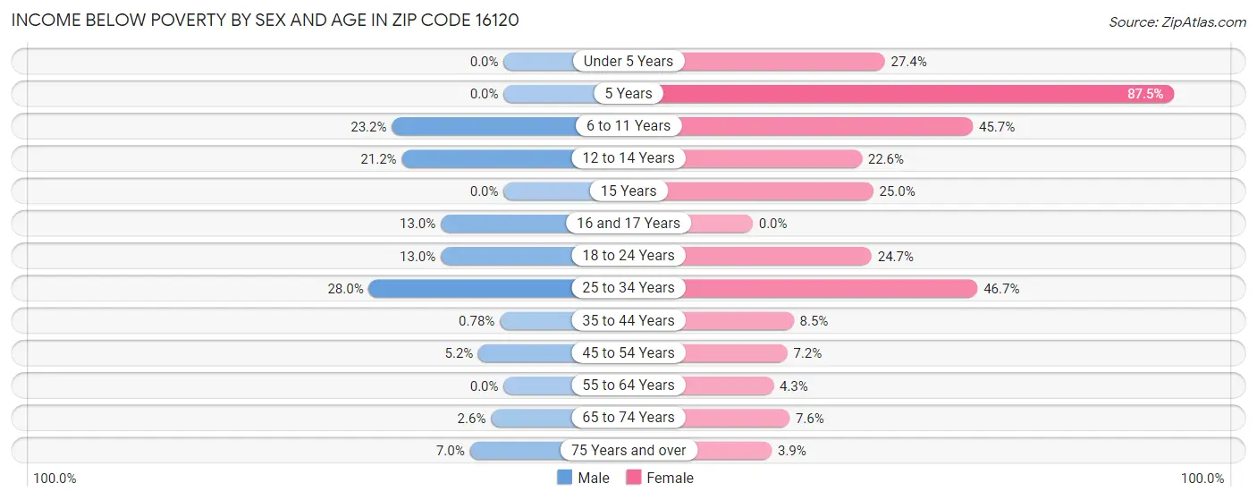 Income Below Poverty by Sex and Age in Zip Code 16120