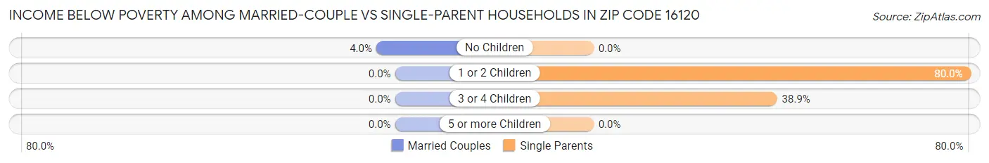 Income Below Poverty Among Married-Couple vs Single-Parent Households in Zip Code 16120