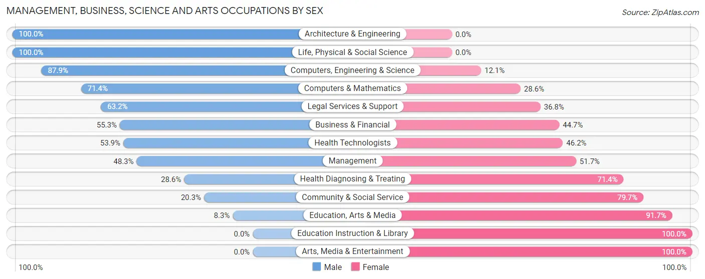 Management, Business, Science and Arts Occupations by Sex in Zip Code 16120