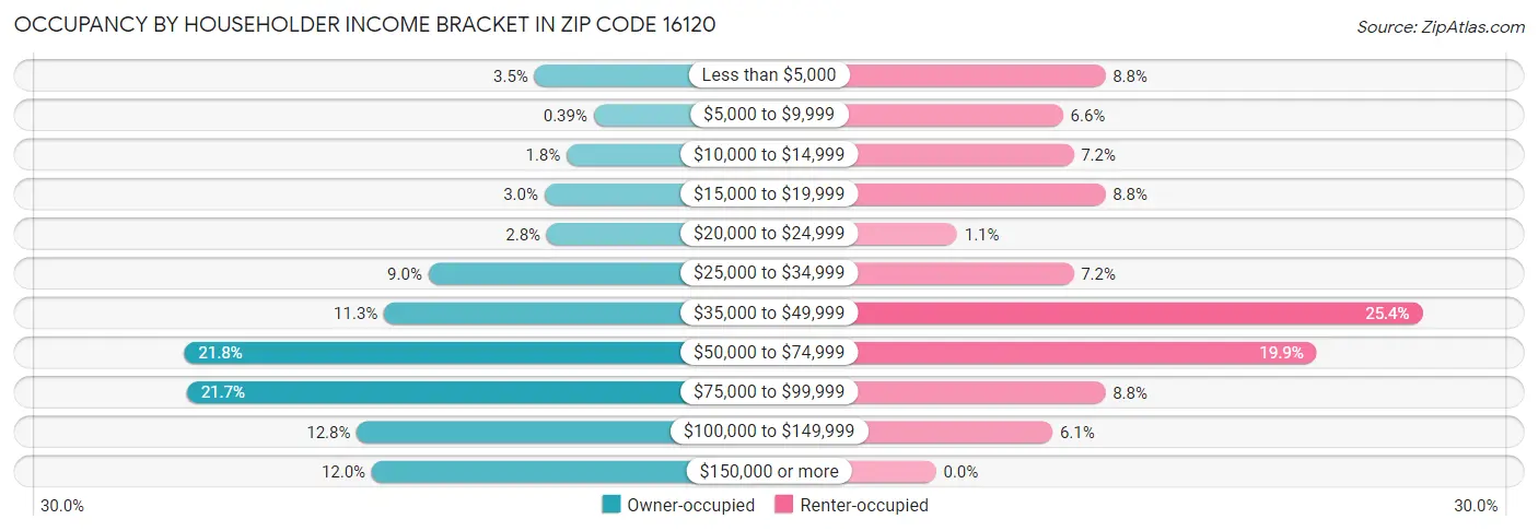 Occupancy by Householder Income Bracket in Zip Code 16120