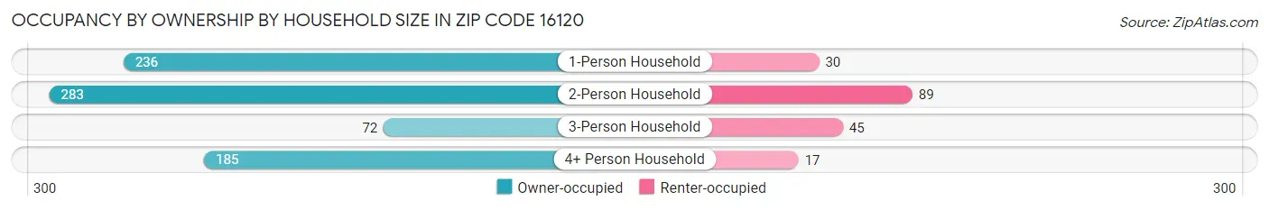 Occupancy by Ownership by Household Size in Zip Code 16120