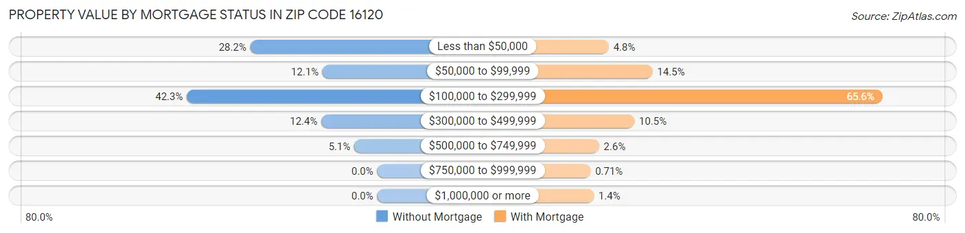 Property Value by Mortgage Status in Zip Code 16120