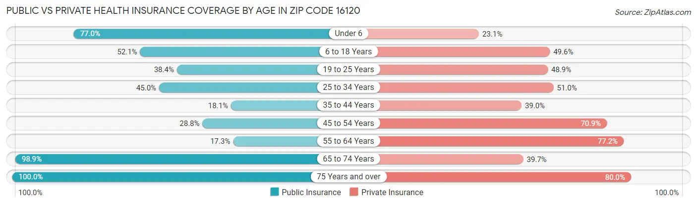 Public vs Private Health Insurance Coverage by Age in Zip Code 16120