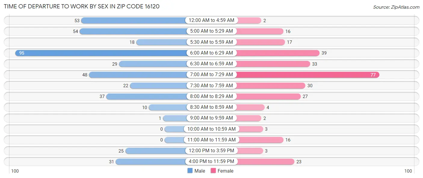 Time of Departure to Work by Sex in Zip Code 16120