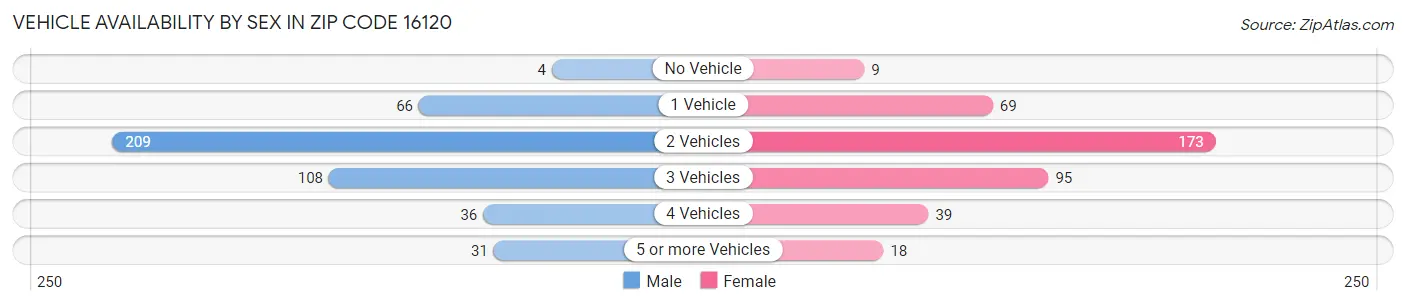 Vehicle Availability by Sex in Zip Code 16120