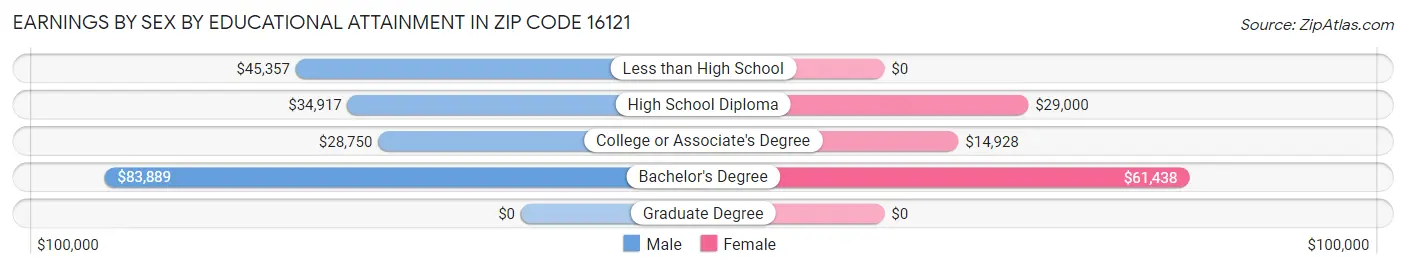 Earnings by Sex by Educational Attainment in Zip Code 16121