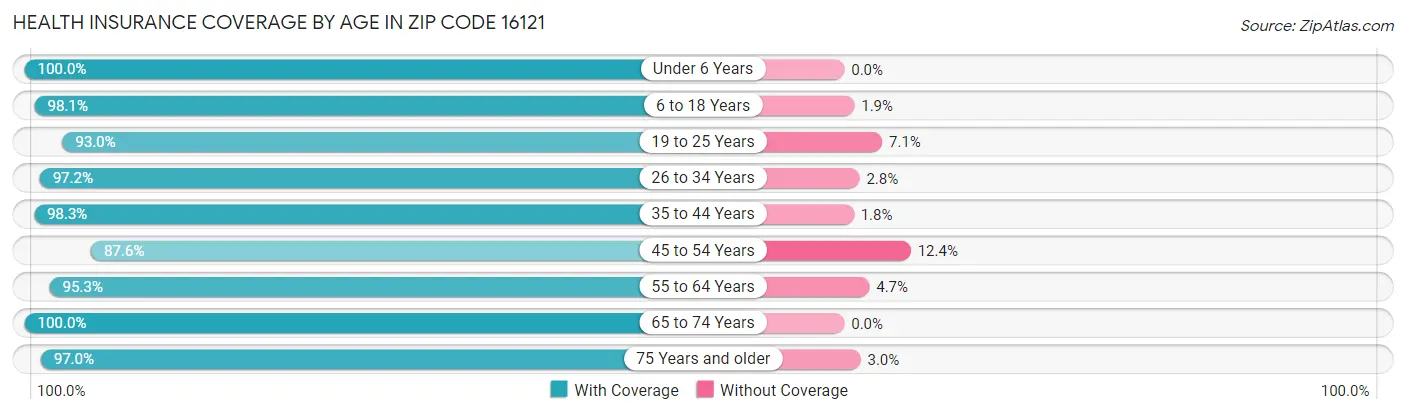 Health Insurance Coverage by Age in Zip Code 16121