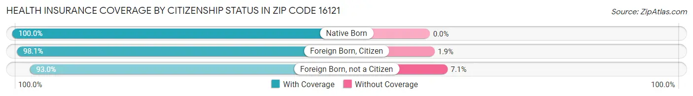 Health Insurance Coverage by Citizenship Status in Zip Code 16121