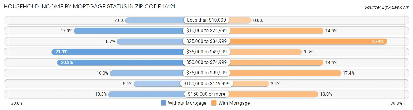 Household Income by Mortgage Status in Zip Code 16121